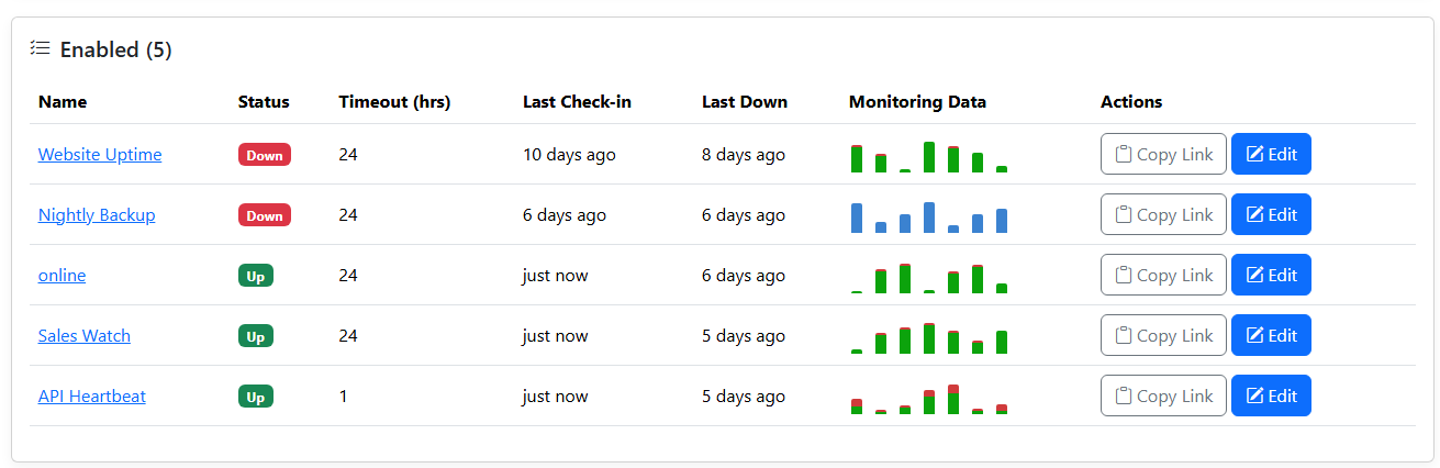 All checks at a glance, with status and recent history