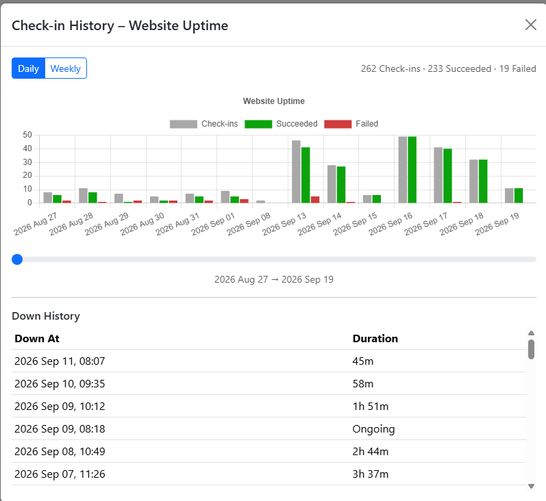 Drill into a single check's check-in history and downtime